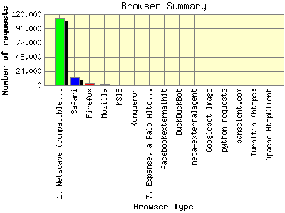 Browser Summary: Number of requests by Browser Type.