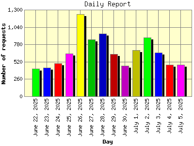 Daily Report: Number of requests by Day.