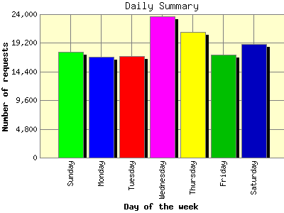Daily Summary: Number of requests by Day of the week.