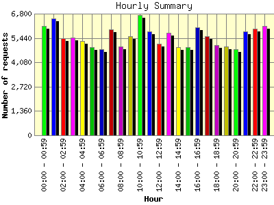 Hourly Summary: Number of requests by Hour.