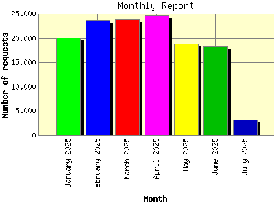 Monthly Report: Number of requests by Month.