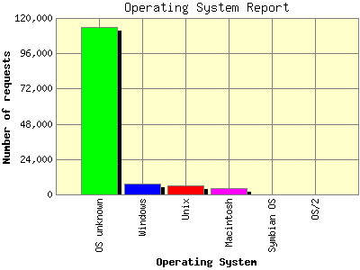 Operating System Report: Number of requests by Operating System.