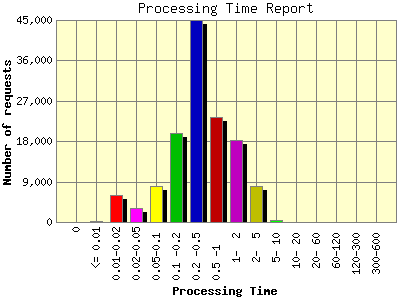 Processing Time Report: Number of requests by Processing Time.