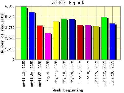 Weekly Report: Number of requests by Week beginning.