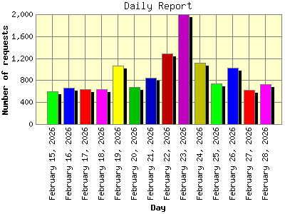 Daily Report: Number of requests by Day.