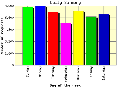 Daily Summary: Number of requests by Day of the week.