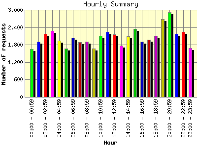 Hourly Summary: Number of requests by Hour.