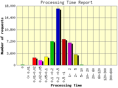 Processing Time Report: Number of requests by Processing Time.