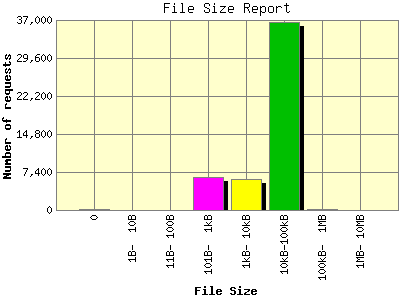 File Size Report: Number of requests by File Size.