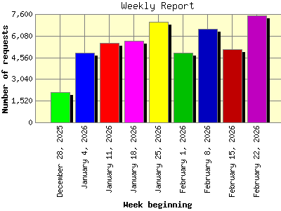 Weekly Report: Number of requests by Week beginning.